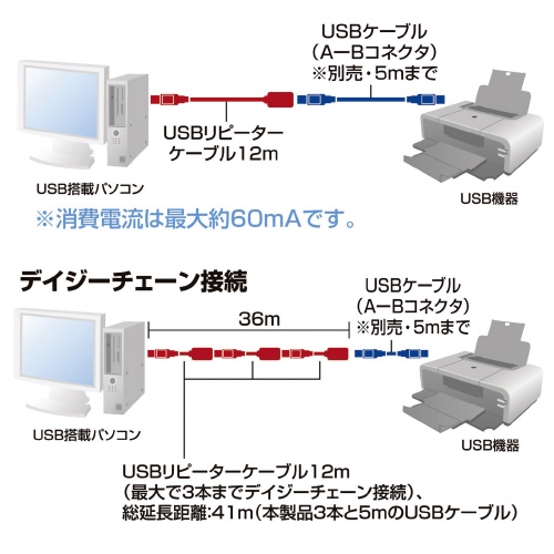 スマートオフィス】12m延長USBリピーターケーブルKB-USB-R212N