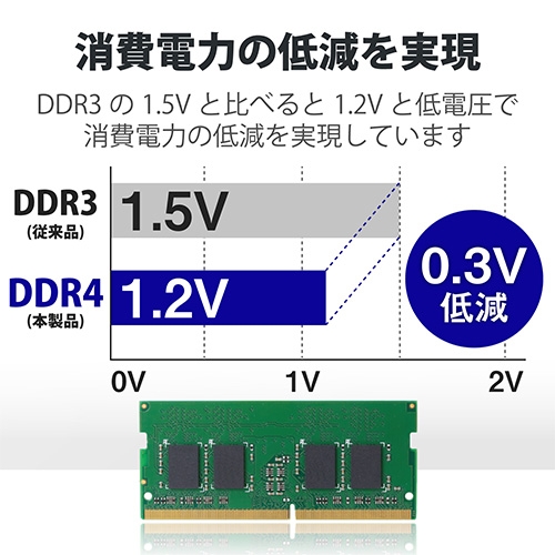 スマートオフィス】DDR4メモリモジュール 4GB EW2400-N4G/RO エレコム