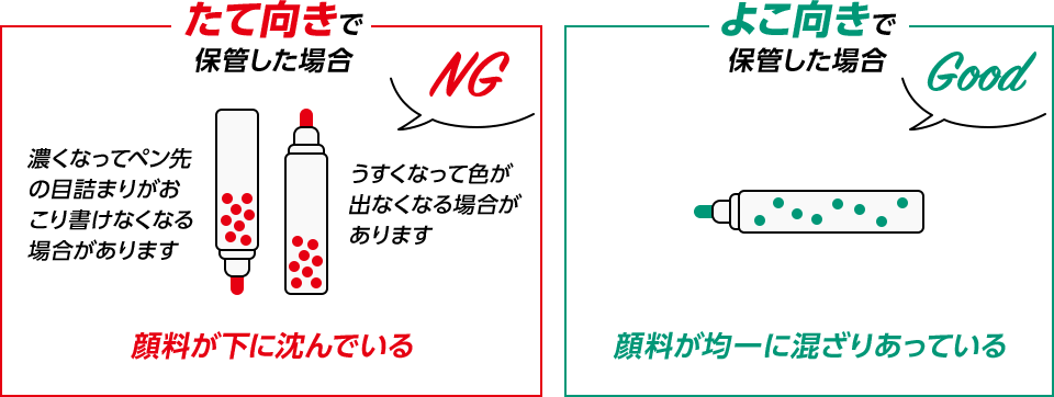 「たて向きで保管した場合：顔料が下に沈んでいる」「よこ向きで保管した場合：顔料が均一に混ざりあっている」