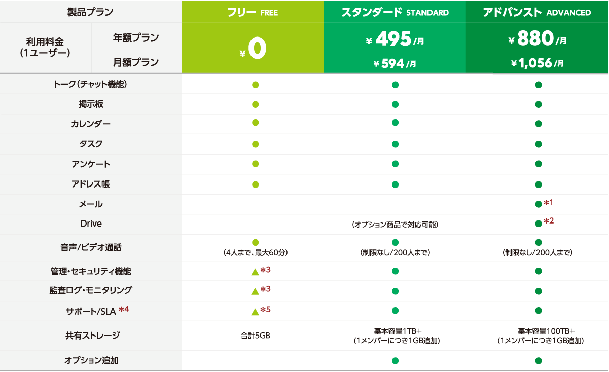 LINEとLINE WORKSのプラン比較表