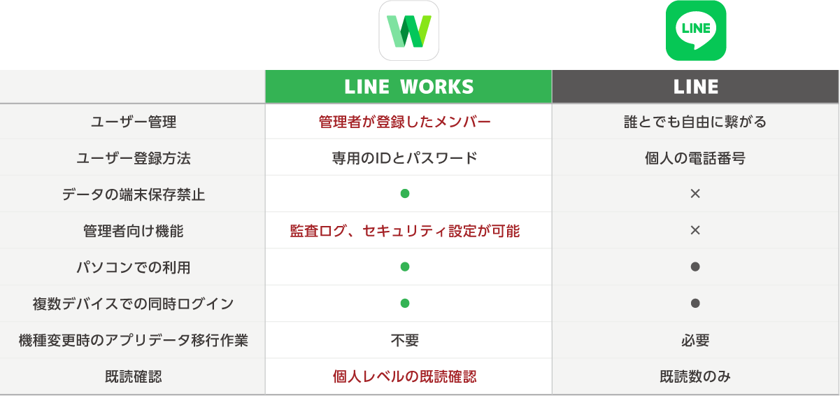 LINEとLINE WORKSのプラン比較表